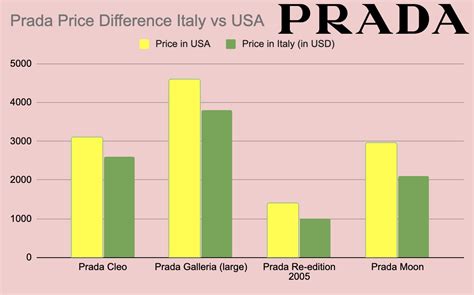 how much cheaper is prada in italy